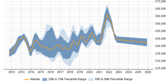 Salary distribution trend for jobs in Hampshire citing WebDriver
