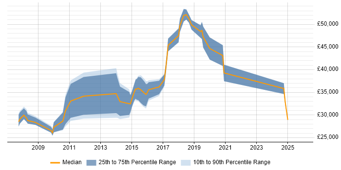 Salary distribution trend for jobs in Hampshire citing WebEx