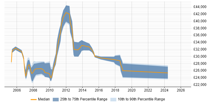 Salary distribution trend for Website Developer job vacancies in Hampshire