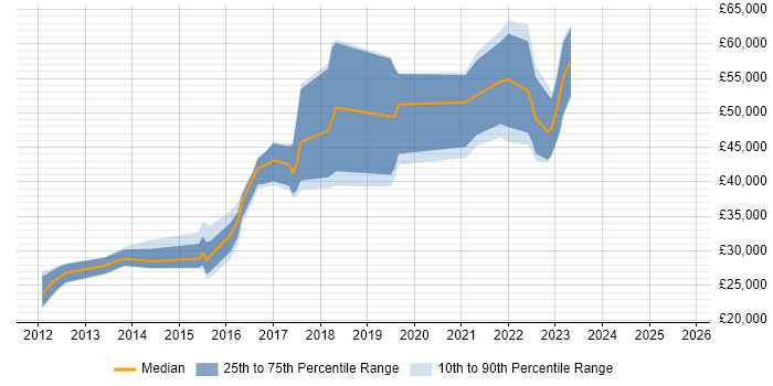 Salary distribution trend for jobs in Hampshire citing WebSockets Salary distribution trend for jobs in Hampshire citing WebSockets