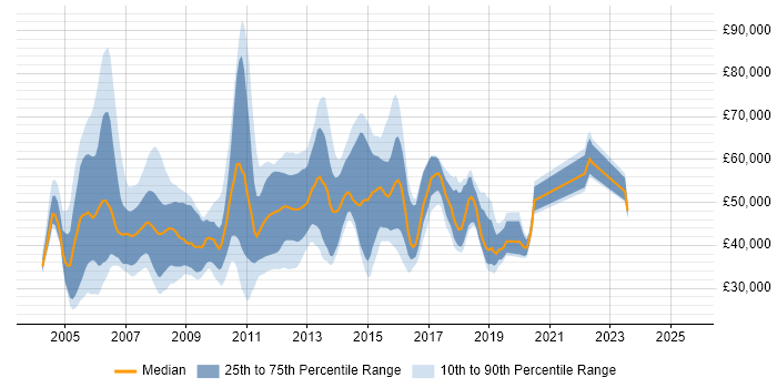 Salary distribution trend for jobs in Hampshire citing WebSphere Salary distribution trend for jobs in Hampshire citing WebSphere