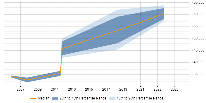 Salary distribution trend for jobs in Hampshire citing WhatsUp Gold