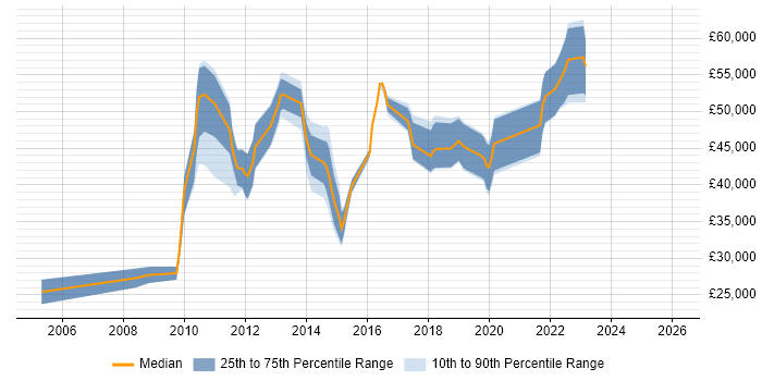 Salary distribution trend for jobs in Hampshire citing Wiki