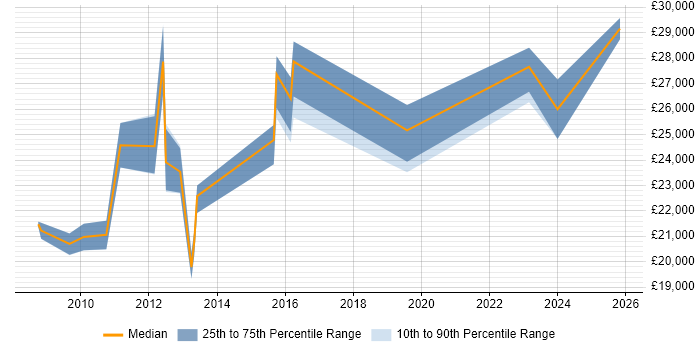 Salary distribution trend for 1st/2nd Line Support job vacancies in Winchester