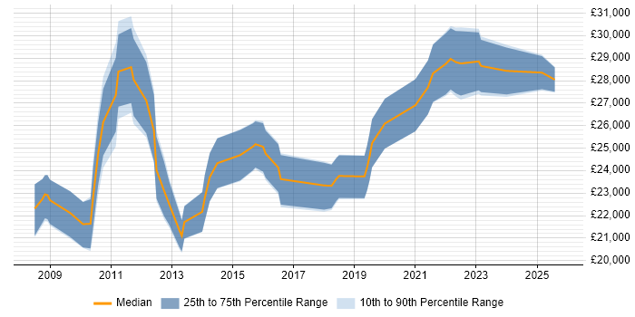 Salary distribution trend for 2nd Line Support job vacancies in Winchester