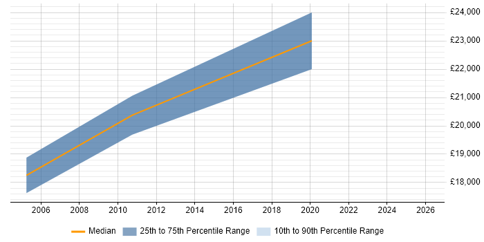 Salary distribution trend for jobs in Winchester citing A+ Certification