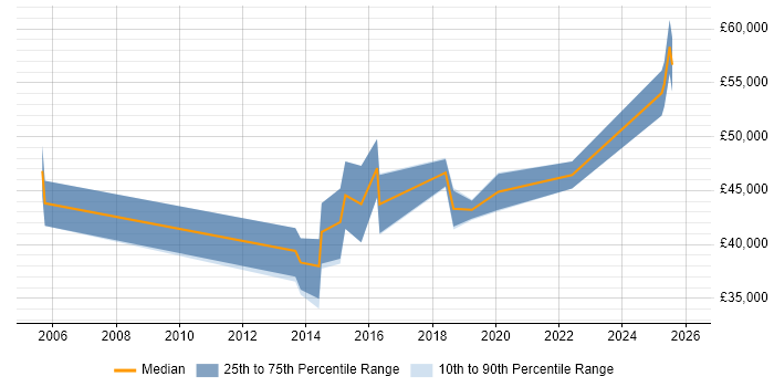 Salary distribution trend for jobs in Winchester citing Acceptance Criteria