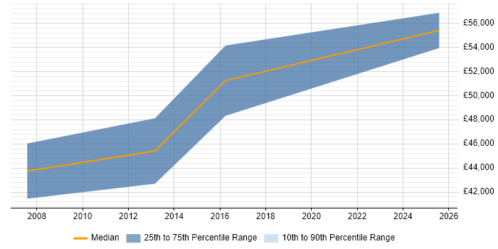 Salary distribution trend for Accountant job vacancies in Winchester