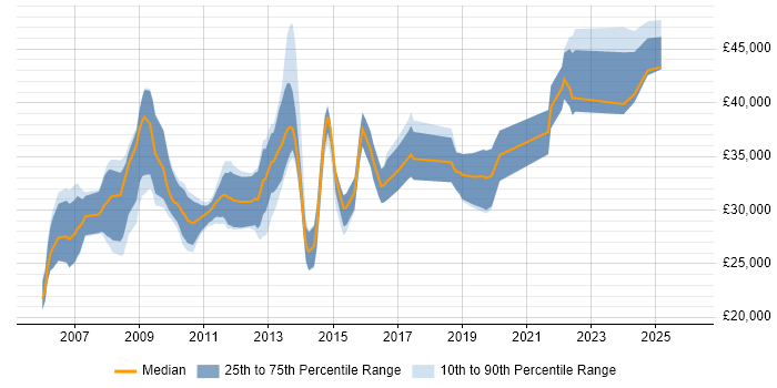 Salary distribution trend for Administrator job vacancies in Winchester