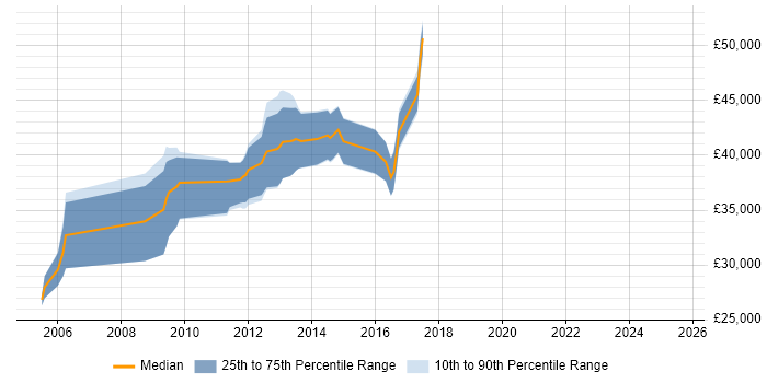 Salary distribution trend for jobs in Winchester citing AIX