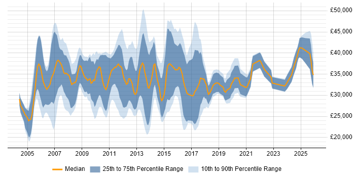 Salary distribution trend for Analyst job vacancies in Winchester