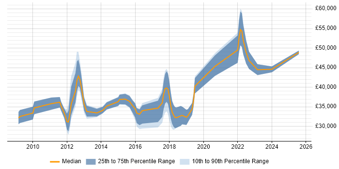 Salary distribution trend for jobs in Winchester citing Analytics
