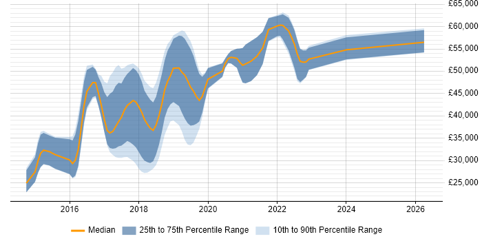 Salary distribution trend for jobs in Winchester citing AngularJS