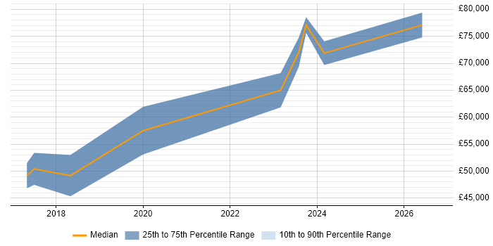 Salary distribution trend for jobs in Winchester citing Ansible