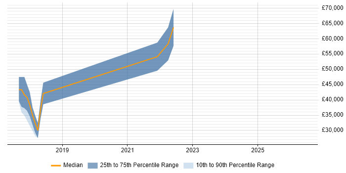 Salary distribution trend for jobs in Winchester citing API Integration
