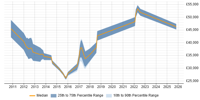 Salary distribution trend for jobs in Winchester citing Apple iOS