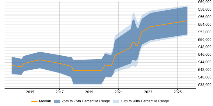 Salary distribution trend for jobs in Winchester citing Architectural Patterns