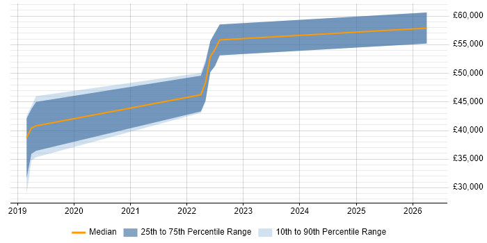 Salary distribution trend for jobs in Winchester citing ASP.NET Core
