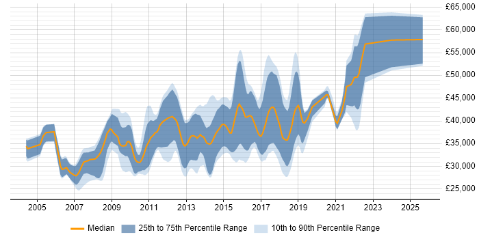 Salary distribution trend for jobs in Winchester citing ASP.NET