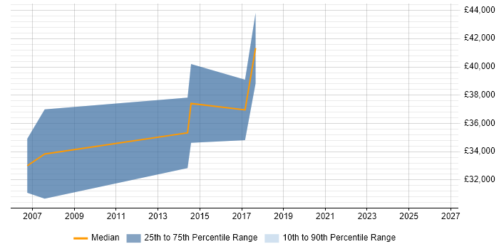Salary distribution trend for jobs in Winchester citing AutoCAD