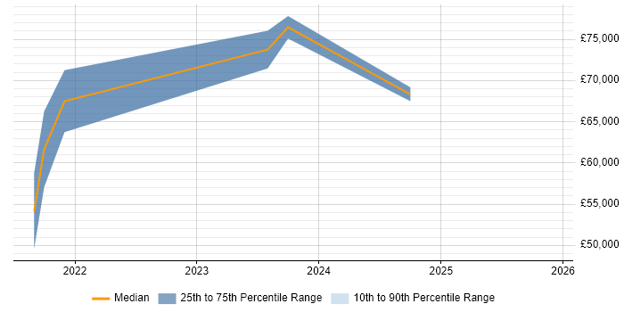 Salary distribution trend for jobs in Winchester citing AWS Lambda