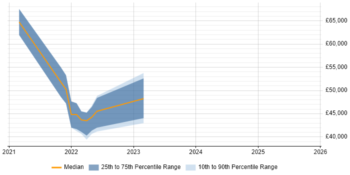 Salary distribution trend for jobs in Winchester citing Azure Certification