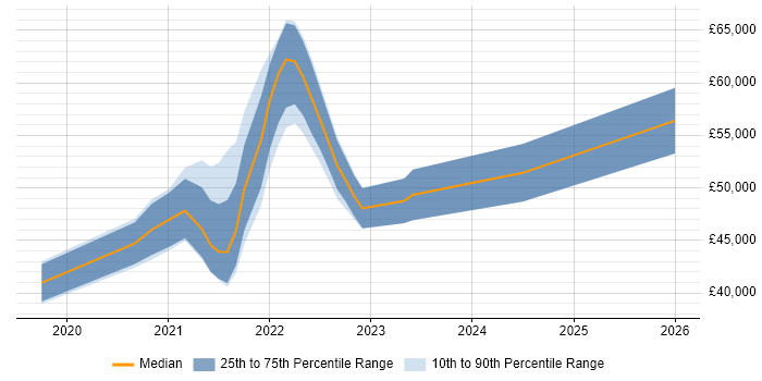 Salary distribution trend for jobs in Winchester citing Azure DevOps
