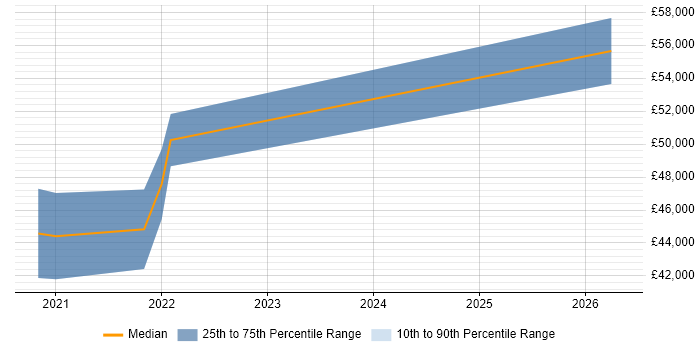 Salary distribution trend for jobs in Winchester citing Azure SQL Database