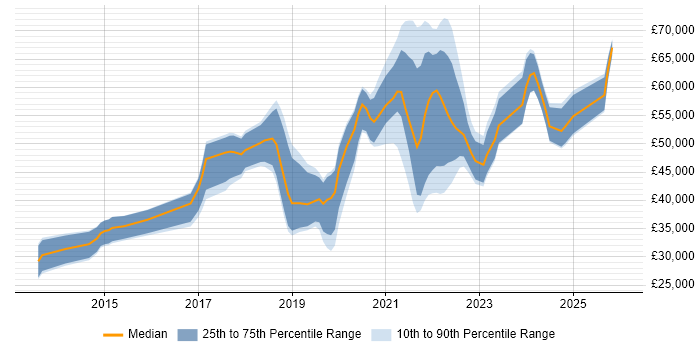 Salary distribution trend for jobs in Winchester citing Azure