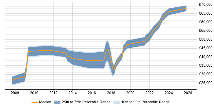 Salary distribution trend for jobs in Winchester citing B2B