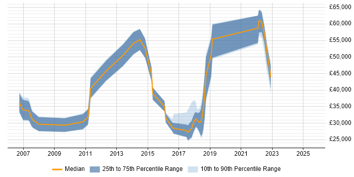 Salary distribution trend for jobs in Winchester citing Banking