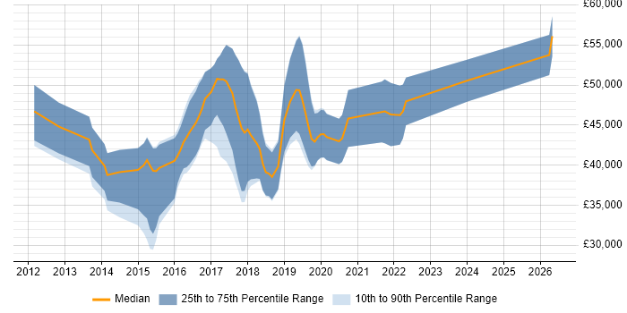 Salary distribution trend for jobs in Winchester citing BDD