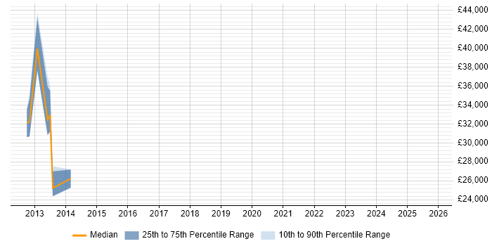 Salary distribution trend for jobs in Winchester citing Benchmarking