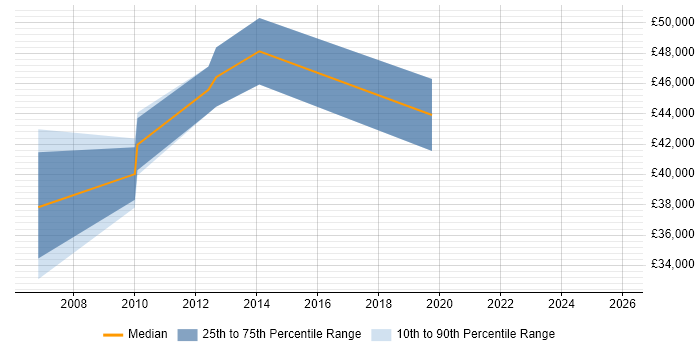 Salary distribution trend for jobs in Winchester citing BGP