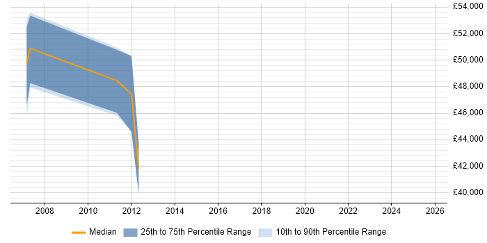 Salary distribution trend for jobs in Winchester citing Broadcast Engineering
