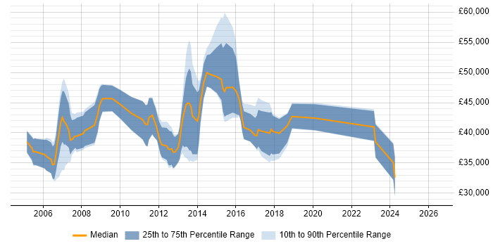 Salary distribution trend for jobs in Winchester citing Business Analysis