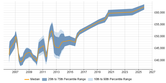 Salary distribution trend for jobs in Winchester citing Business Case