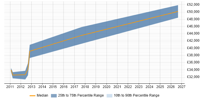 Salary distribution trend for jobs in Winchester citing Business Continuity Management