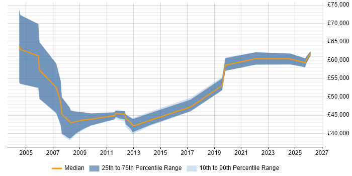 Salary distribution trend for jobs in Winchester citing Business Development