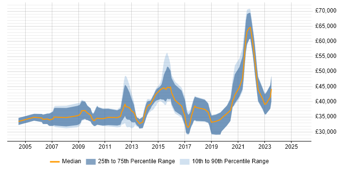 Salary distribution trend for jobs in Winchester citing Business Intelligence