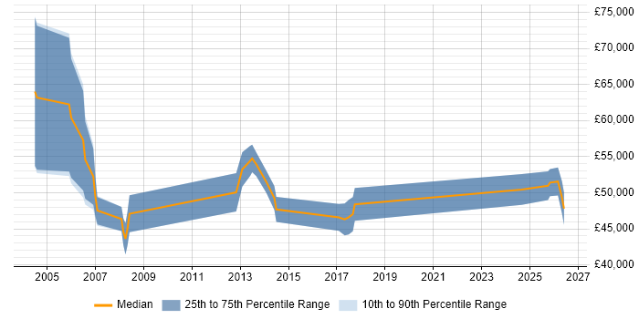 Salary distribution trend for Business Manager job vacancies in Winchester