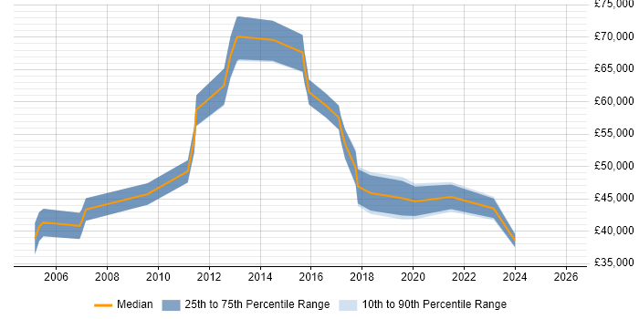 Salary distribution trend for jobs in Winchester citing Business Strategy