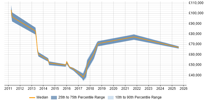 Salary distribution trend for jobs in Winchester citing Business Transformation Salary distribution trend for jobs in Winchester citing Business Transformation