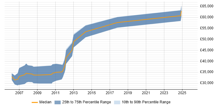 Salary distribution trend for C++ Software Engineer job vacancies in Winchester