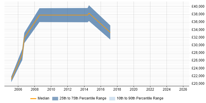 Salary distribution trend for jobs in Winchester citing CAD