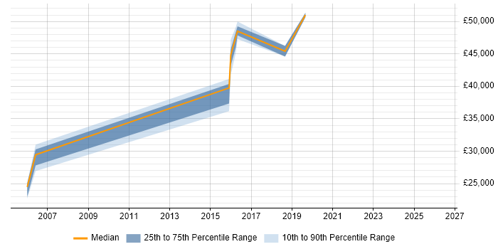 Salary distribution trend for jobs in Winchester citing Case Management
