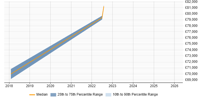 Salary distribution trend for jobs in Winchester citing CEH