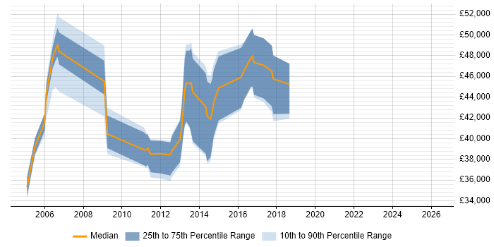 Salary distribution trend for jobs in Winchester citing Change Control
