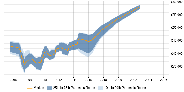 Salary distribution trend for jobs in Winchester citing CheckPoint