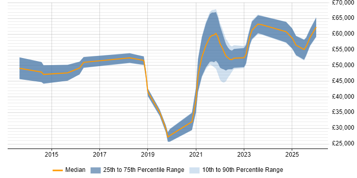 Salary distribution trend for jobs in Winchester citing CI/CD